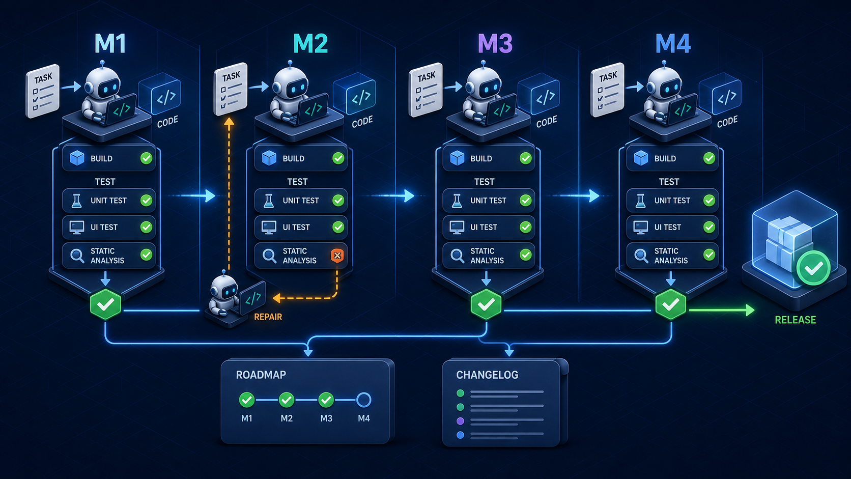 AI 에이전트가 M1부터 M4까지 구현하고 빌드, 단위 테스트, UI 테스트, 정적 분석을 통과한 뒤 로드맵과 변경 이력을 갱신하는 과정