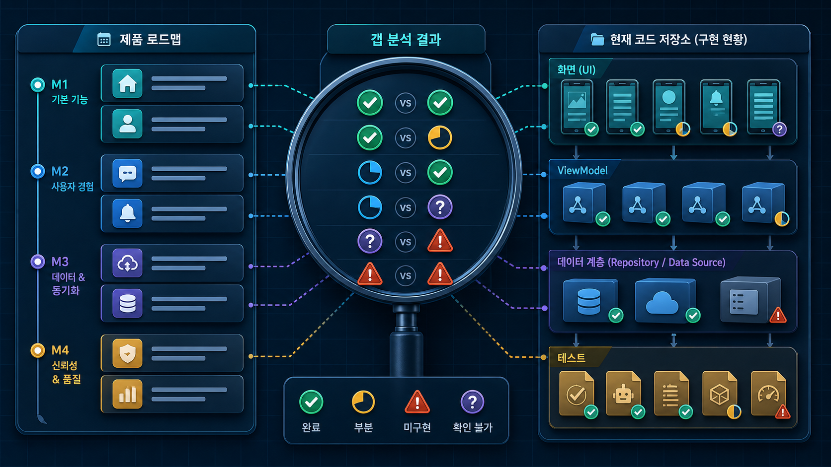 제품 로드맵과 현재 Android 코드 저장소를 비교해 완료, 부분 구현, 미구현, 확인 불가 상태를 분석하는 화면